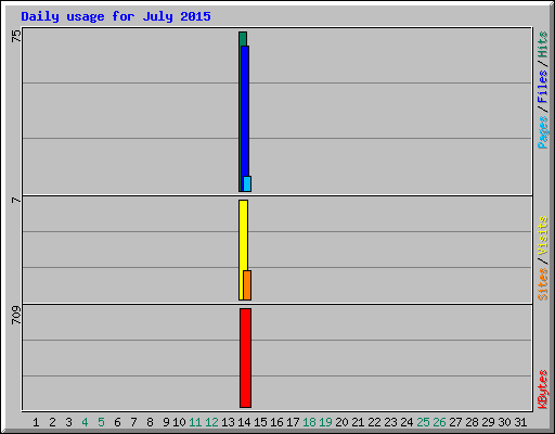 Daily usage for July 2015